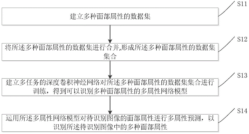 面部属性识别方法、装置、存储介质及处理器与流程