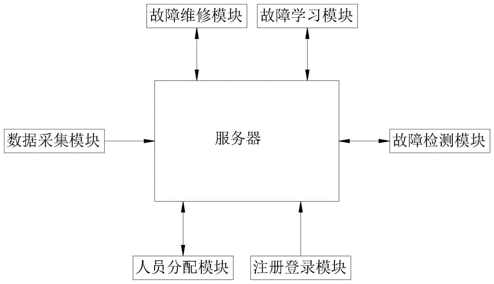 一种基于大数据的数控自动化设备故障检测系统的制作方法