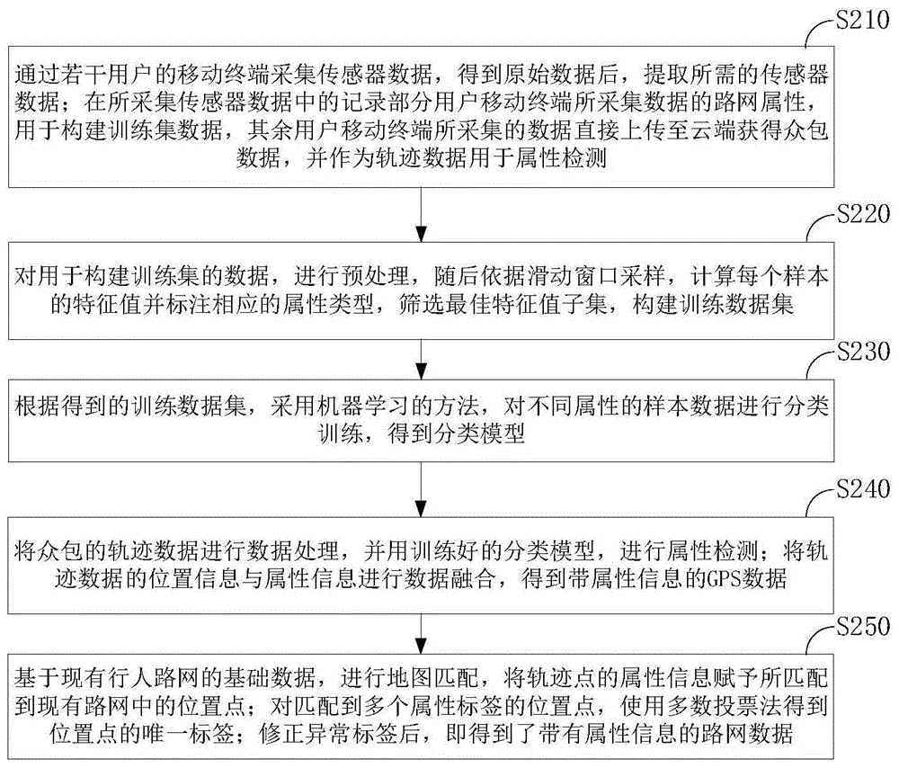 一种基于移动终端的行人路网属性检测方法、装置和设备与流程