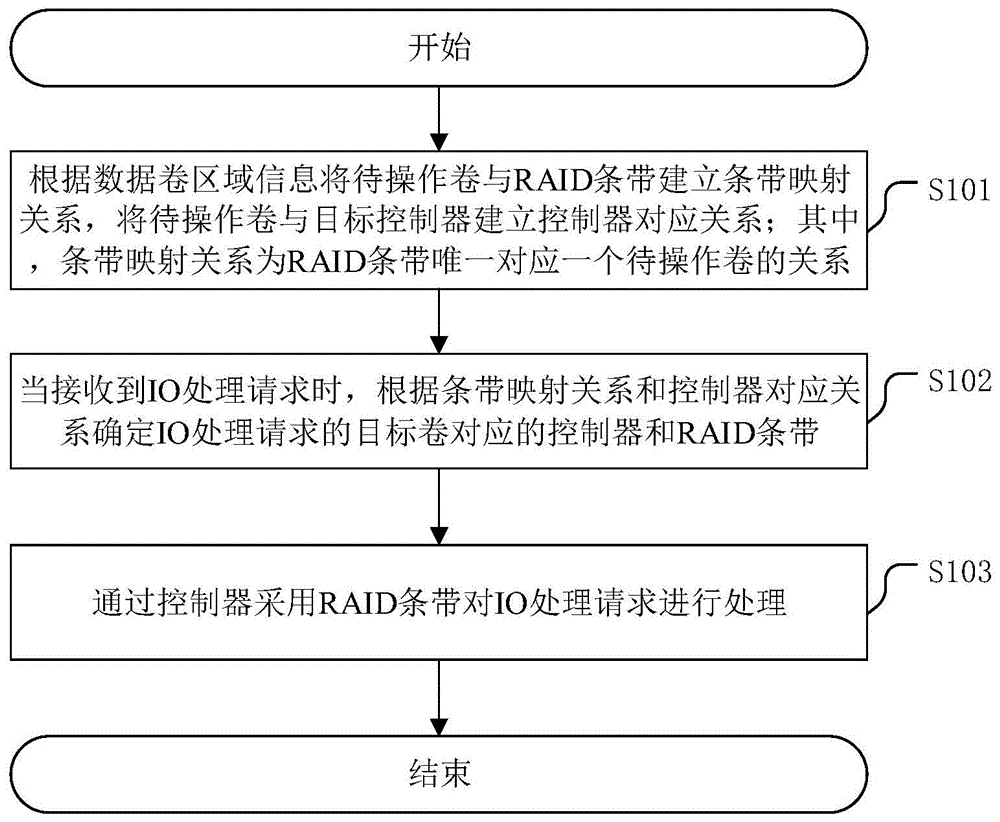 一种RAID系统的IO处理方法及相关装置与流程