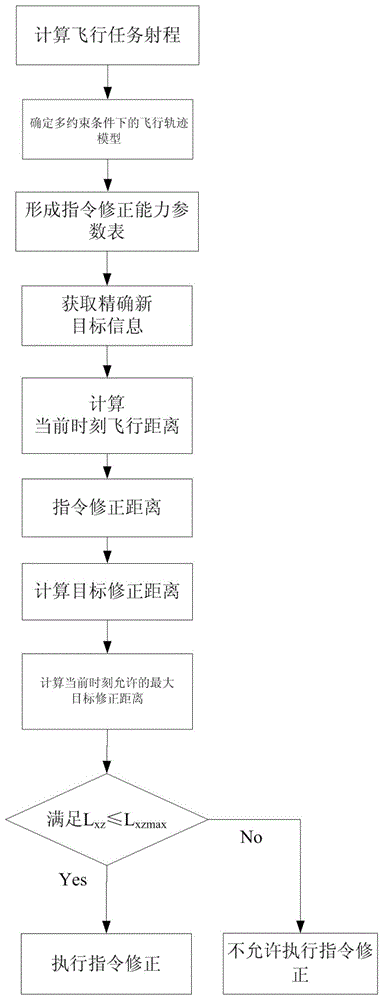 一种飞行器无线指令修正方法及系统与流程