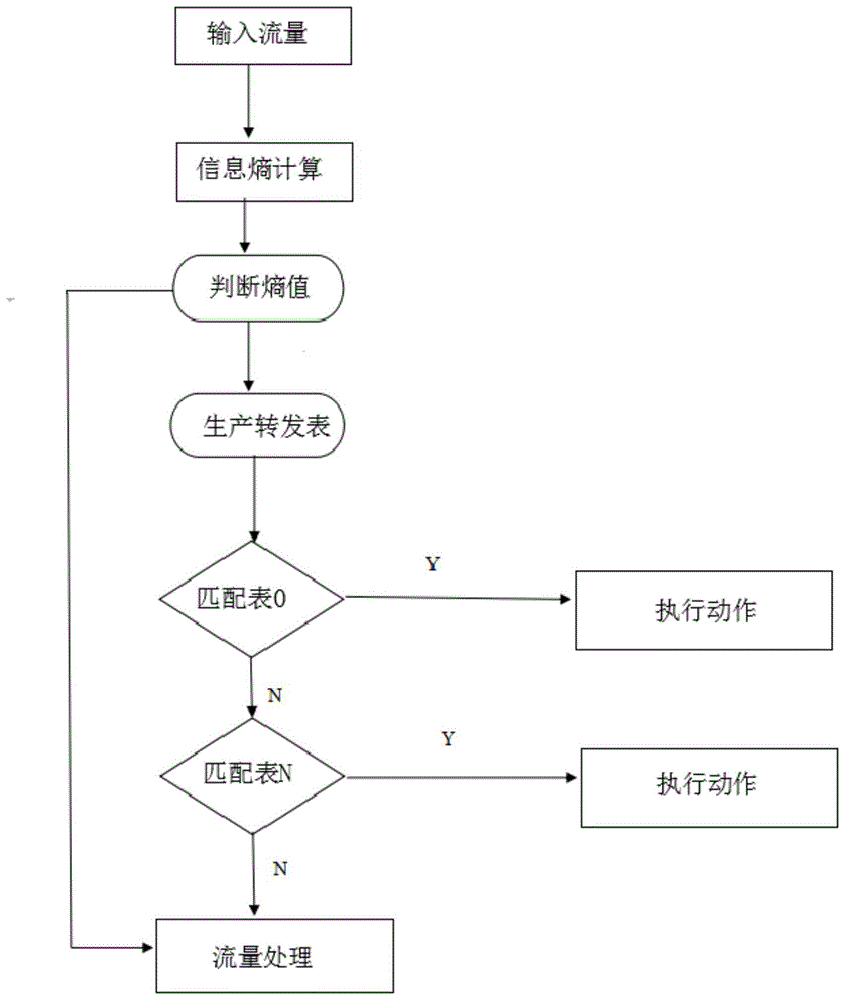 基于信息熵计算对SDN网络主动安全防御的方法与流程