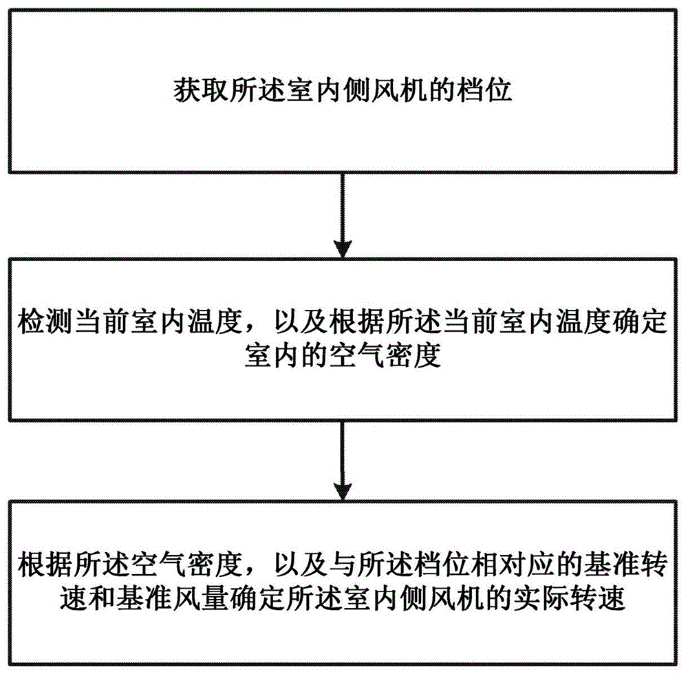 空调器的室内侧风机的控制方法与流程