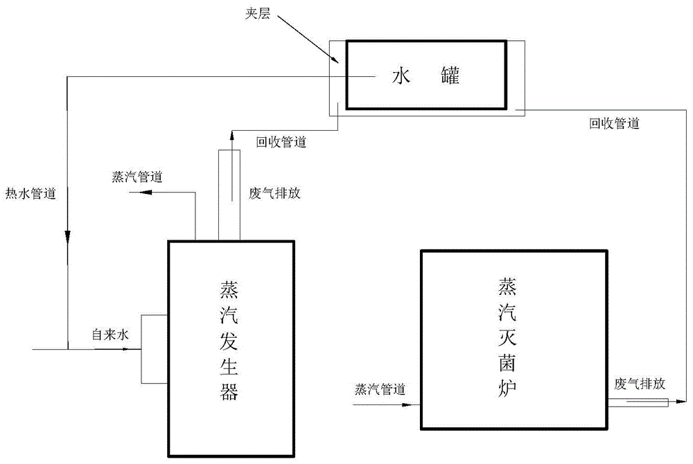 一种蛹虫草灭菌工序的热能回收装置的制作方法