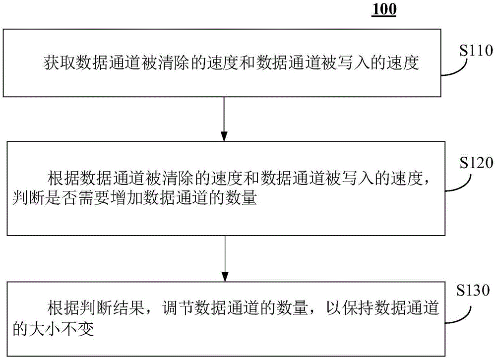 数据通道调节方法、装置、设备及介质与流程