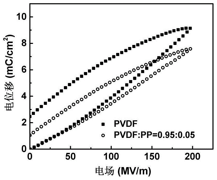 一种高储能释放效率PVDF/PP薄膜及其制备方法与流程