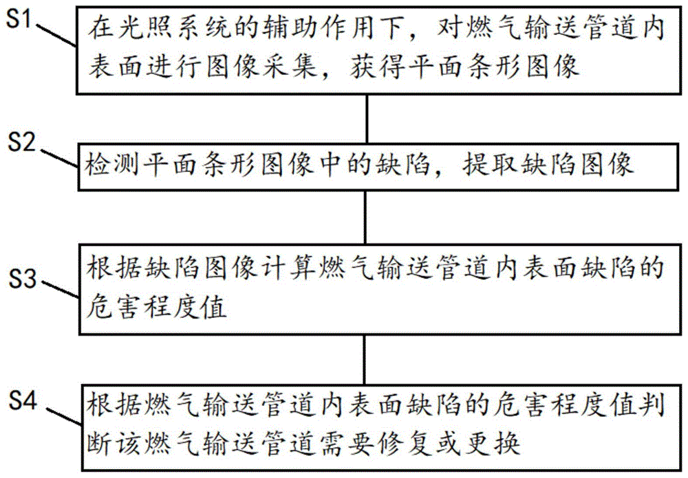 一种燃气输送管道内表面缺陷检测方法及系统与流程