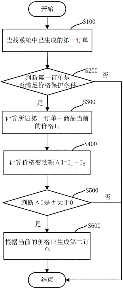 订单自动生成方法、系统、设备及存储介质与流程