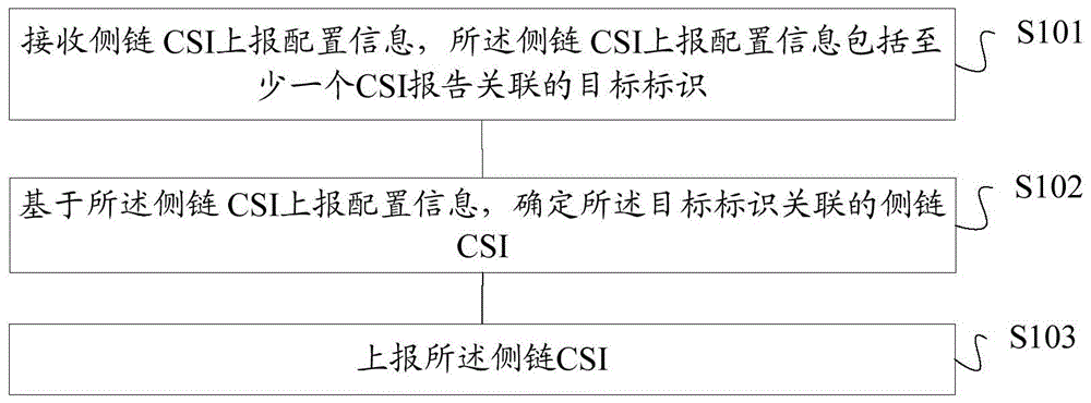 侧链CSI的上报、配置方法及装置、存储介质、终端、基站与流程