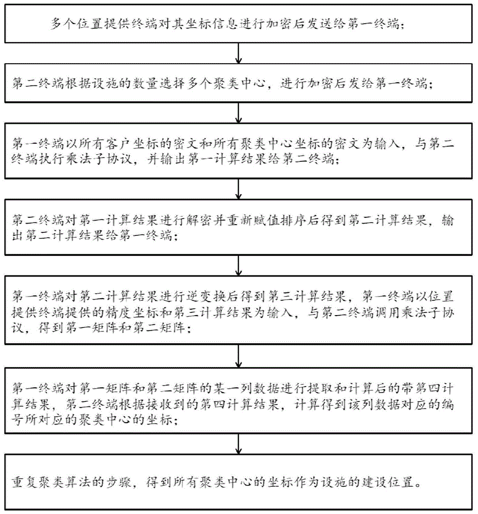 一种基于加密位置数据的设施选址方法及系统与流程