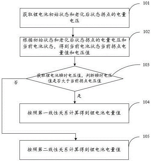 一种锂电池电量测量方法及系统与流程