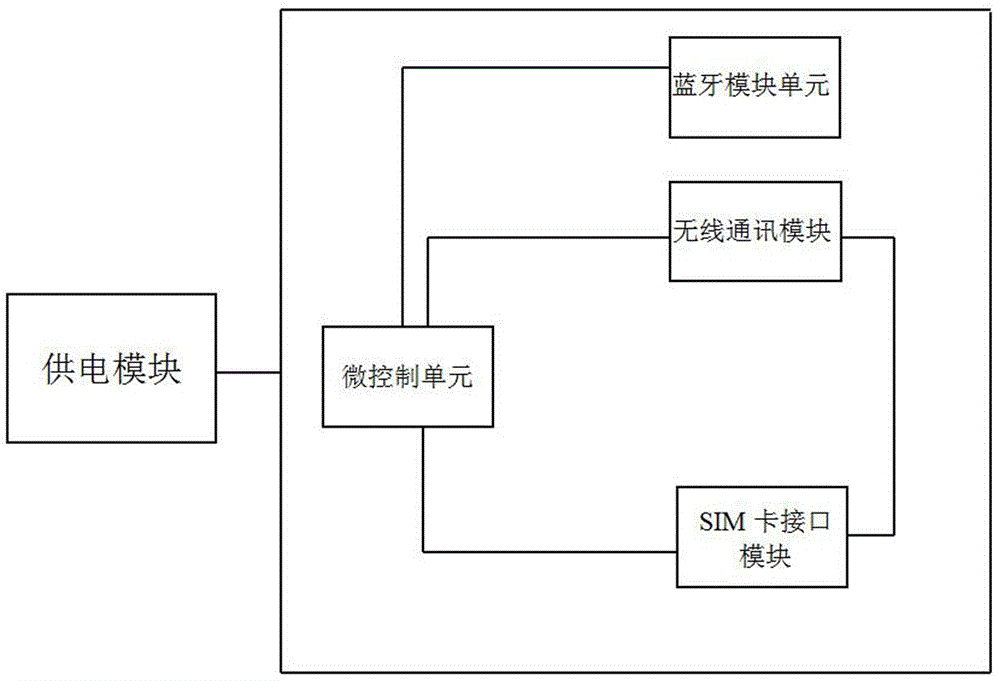 一种具有蓝牙通信功能的SIM卡工作状态自动遥测装置的制作方法