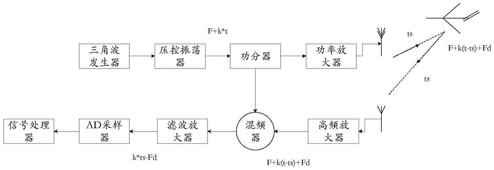 雷达的制作方法