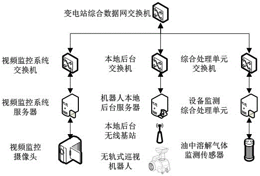 一种计及变压器监测的变电站巡视机器人系统的制作方法