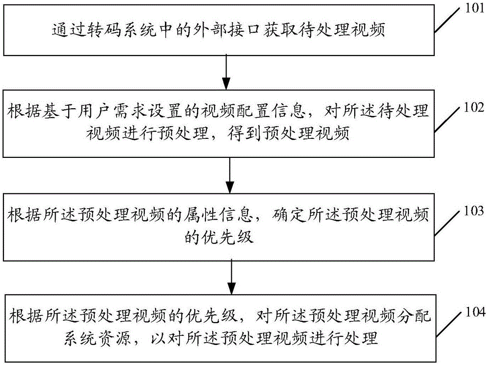 一种视频处理方法、装置及设备、存储介质与流程