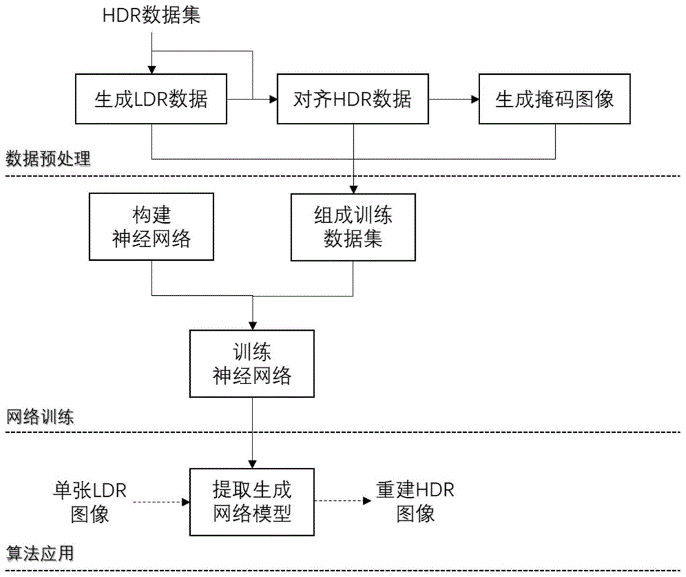 一种基于深度学习的图像高动态范围重建方法与流程