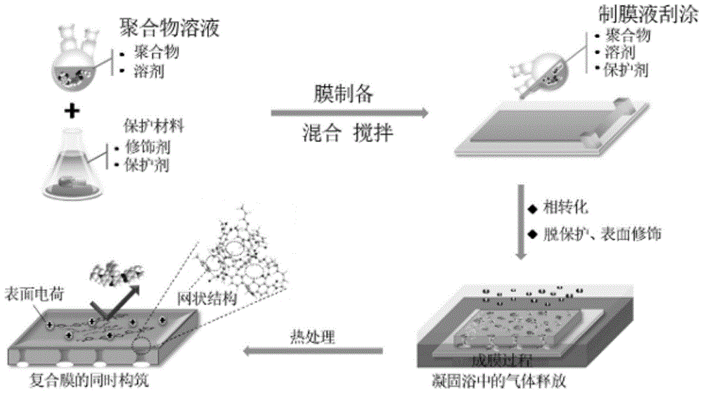 一种同时构筑纳米孔结构和表面电性的制膜方法与流程