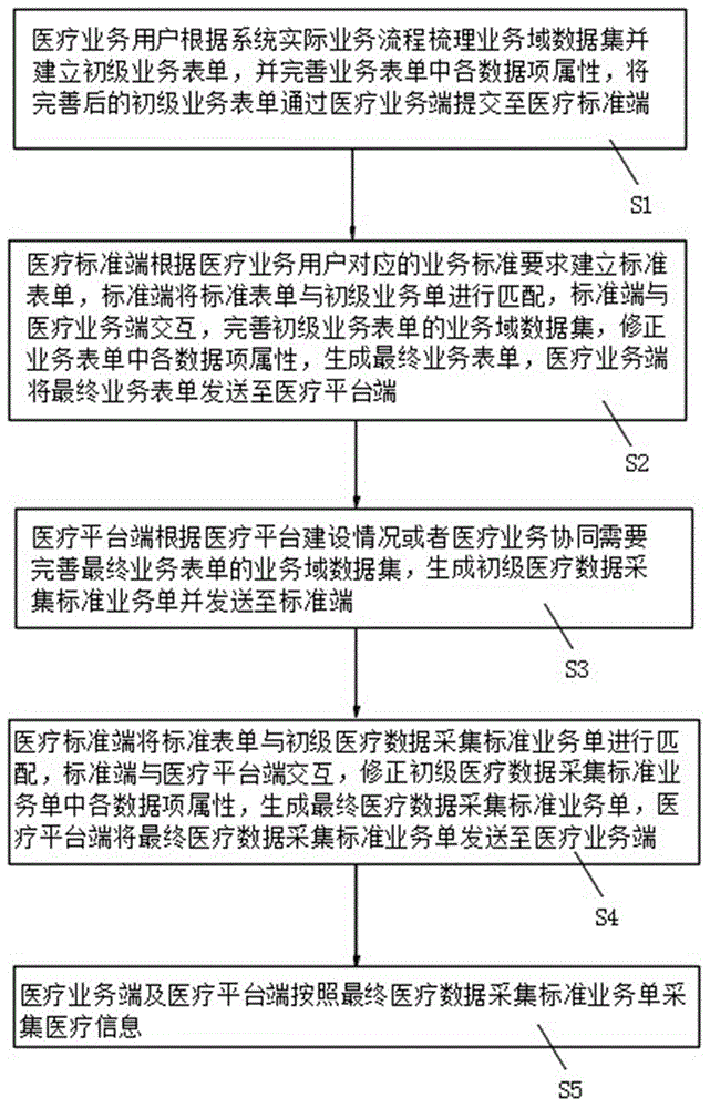 医疗信息化数据标准体系快速构建系统、方法及服务器与流程