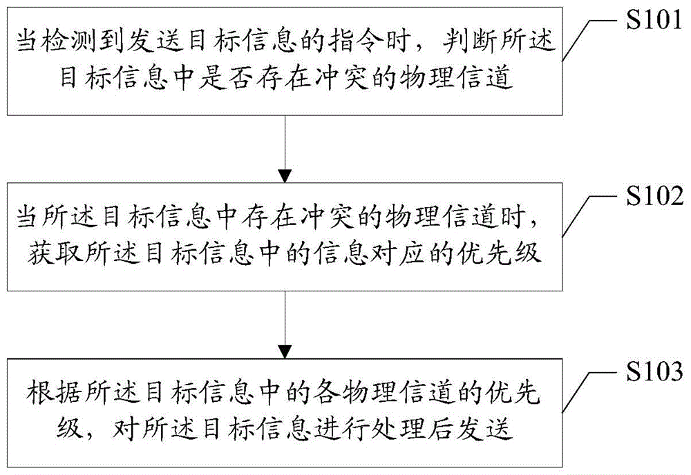 信息发送方法及用户终端、计算机可读存储介质与流程