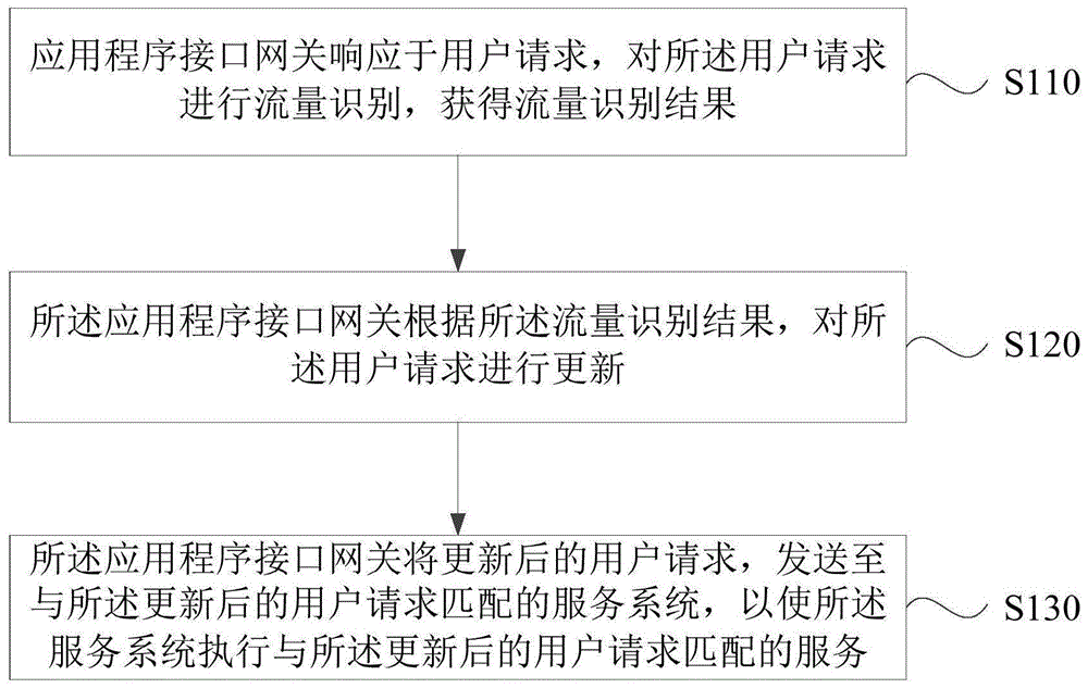 一种流量识别方法、装置、应用程序接口网关和存储介质与流程