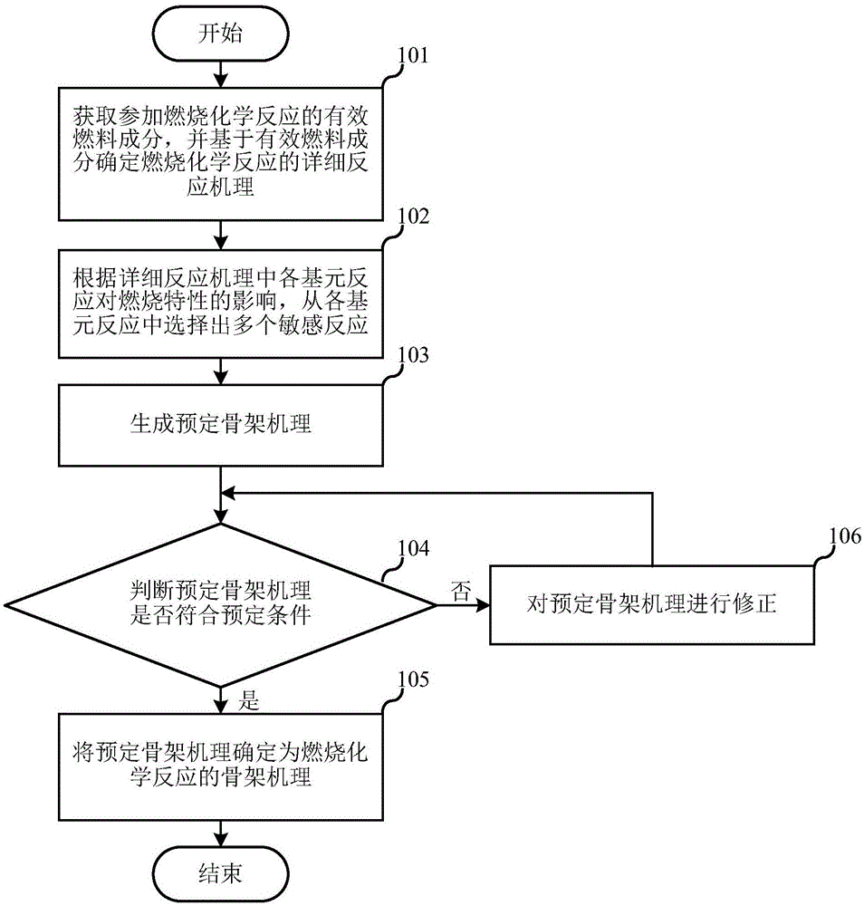 燃烧化学反应的骨架机理构建方法及其装置与流程