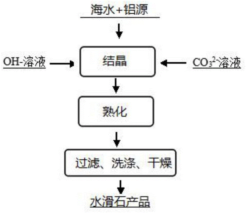 一种海水淡化浓盐水制备水滑石的方法与流程