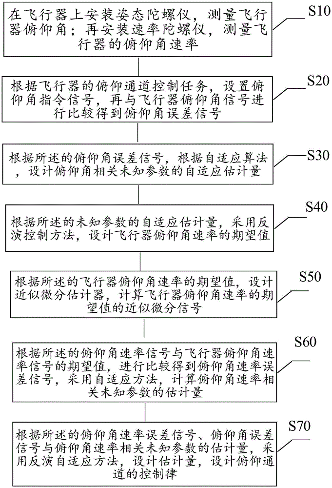 一种基于自适应反演的飞行器俯仰角跟踪方法与流程