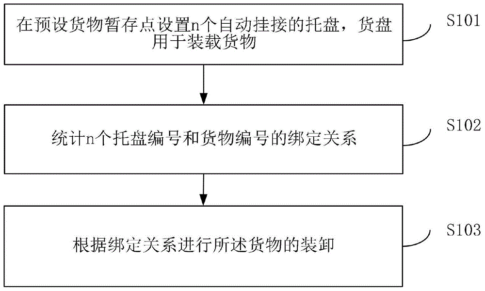 一种货物装卸方法与流程