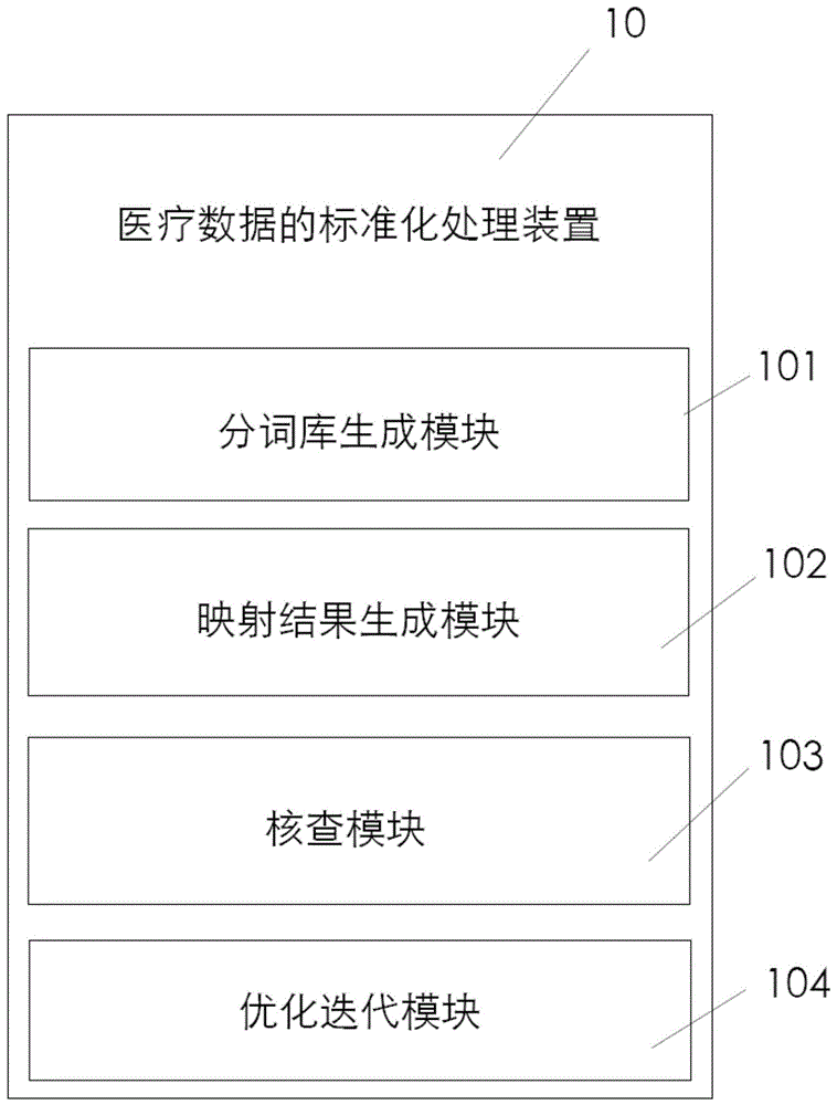 一种医疗数据标准化的方法及装置与流程