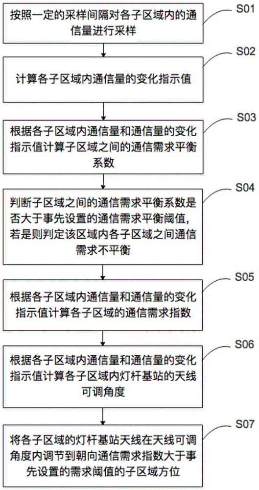 一种区域通信需求不平衡时灯杆基站天线调节方法及系统与流程