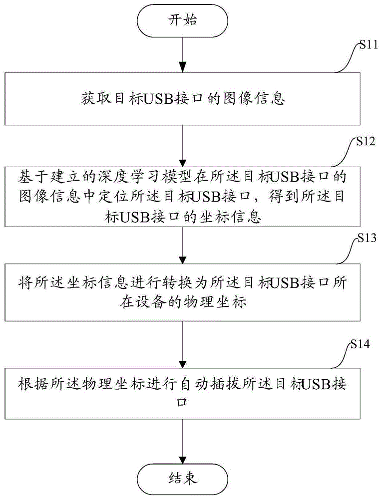 一种自动插拔USB接口的方法及设备与流程