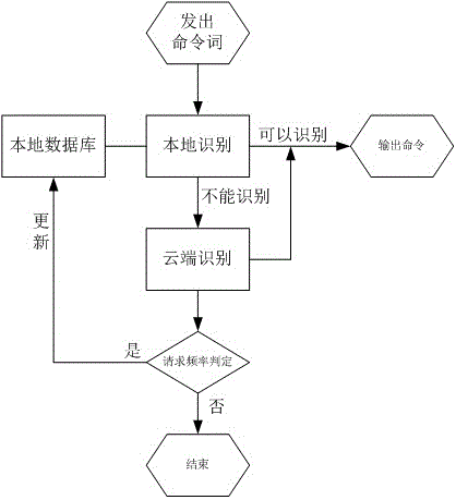 一种基于云端改善的本地语音识别方法与流程