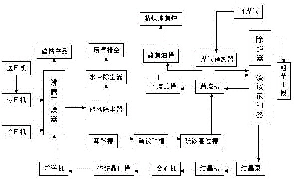 新型低温硫铵节能系统的制作方法