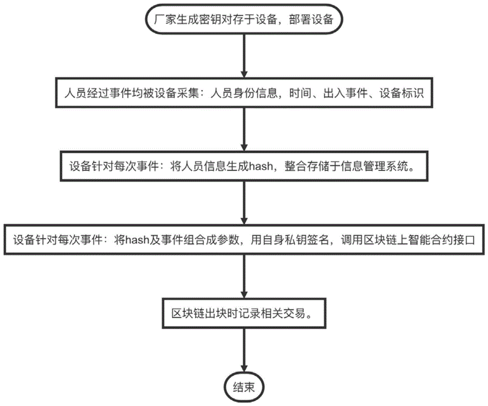 基于区块链技术的社区管理系统及社区管理方法与流程