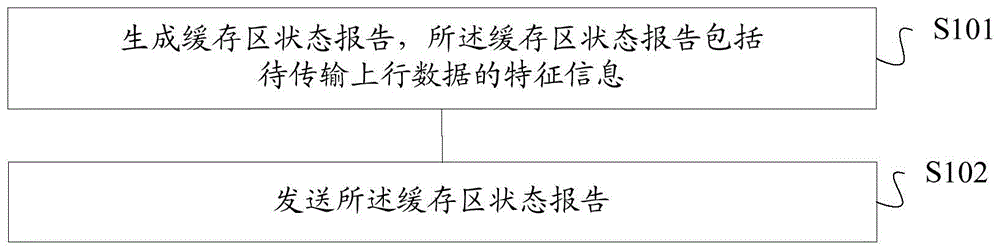 缓存区状态报告的生成、接收方法及装置、终端、基站与流程