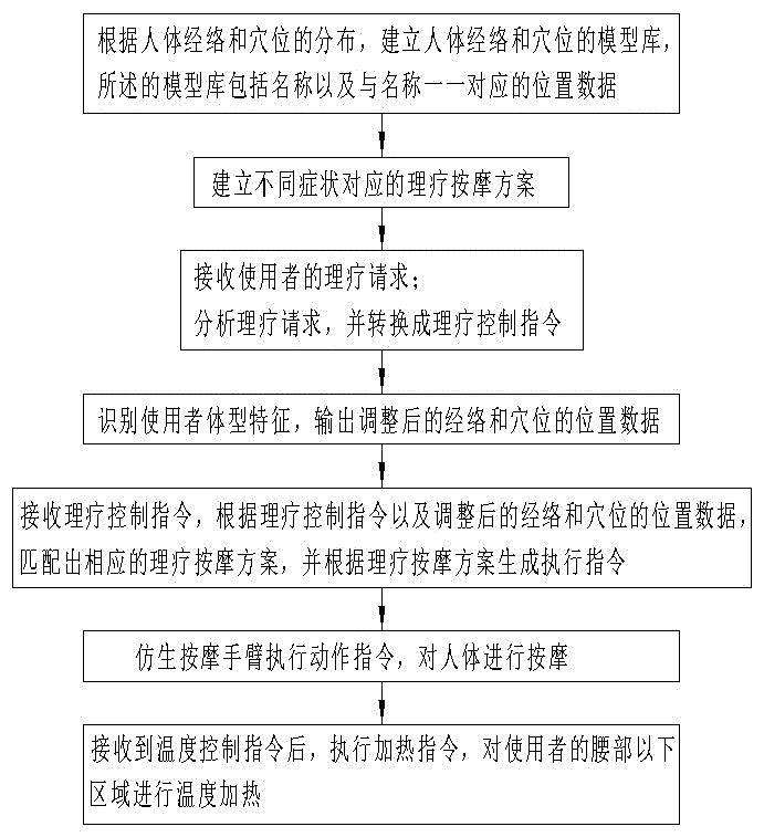 一种具有经络理疗按摩功能的按摩方法、装置及主机与流程