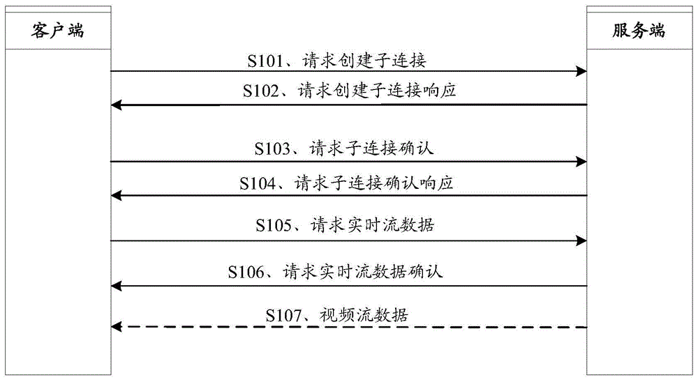 子连接创建方法、客户端设备和服务端设备与流程