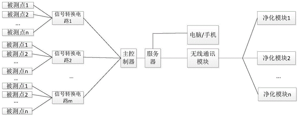 一种基于物联网的药厂环境净化控制系统的制作方法