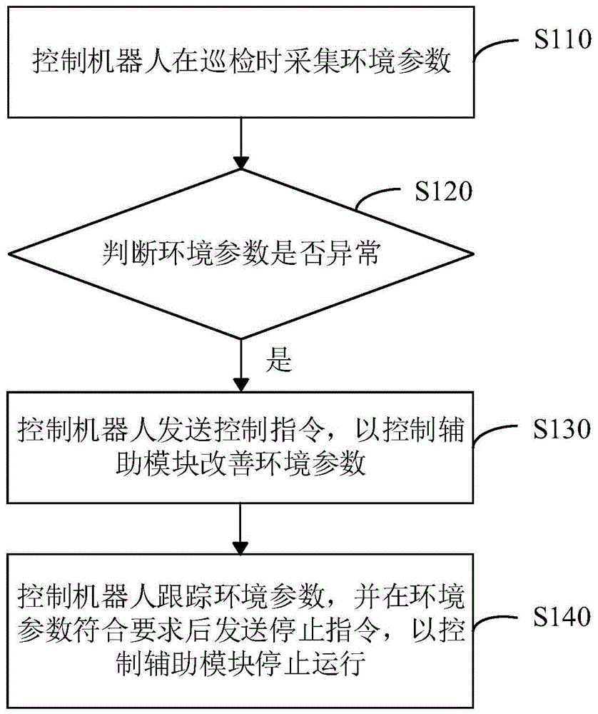 机器人巡检控制方法、装置以及机器人巡检系统与流程