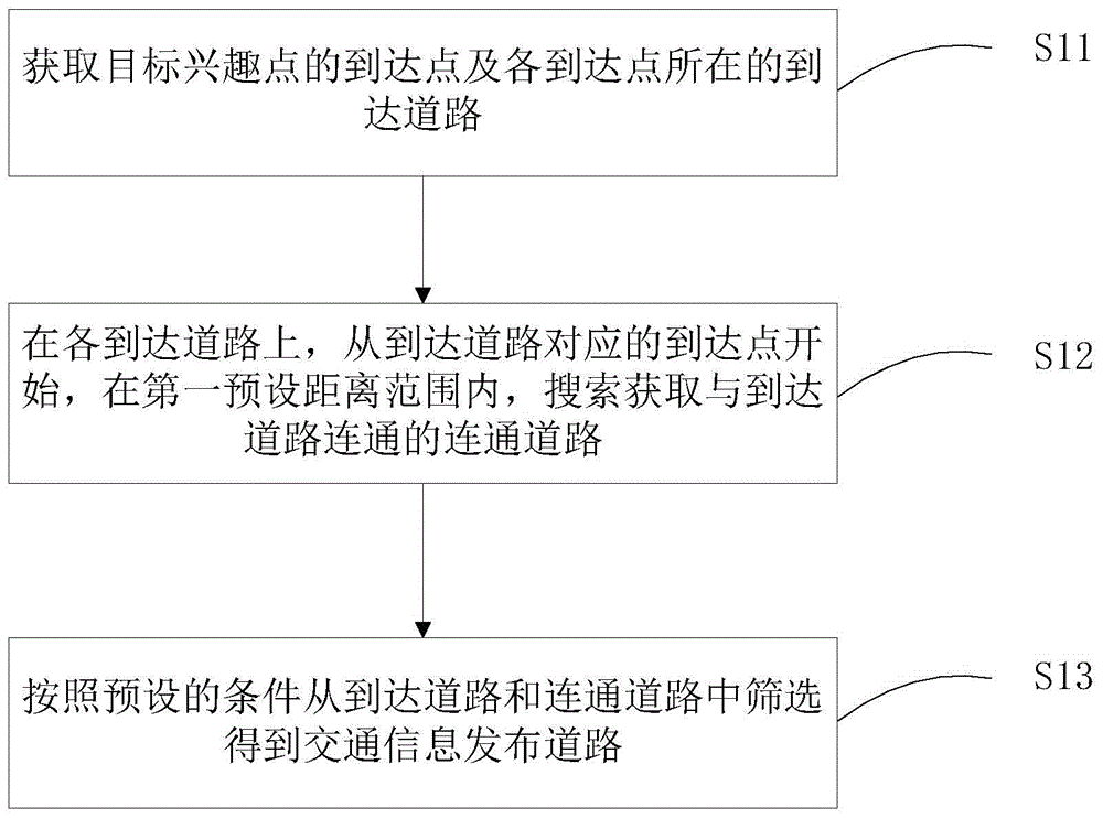 一种选择交通信息发布道路的方法和装置与流程