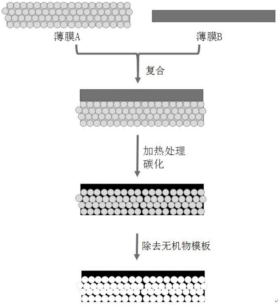 一种复合多孔碳膜的制备工艺及电容器的制作方法