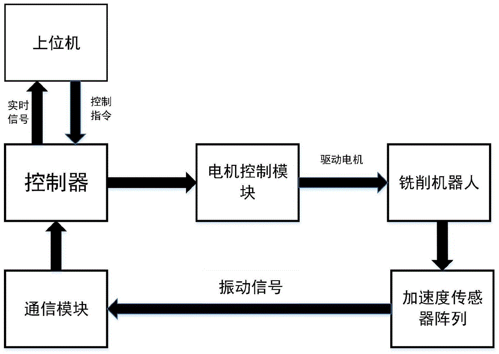 一种面向易变形结构铣削加工的机器人触觉伺服控制方法与流程