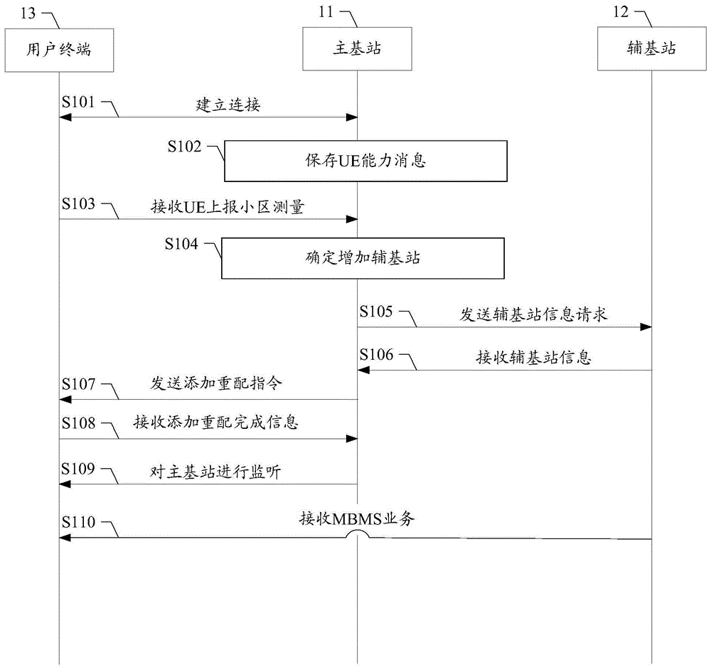 主基站与辅基站交换的方法及装置、存储介质、主基站、辅基站与流程