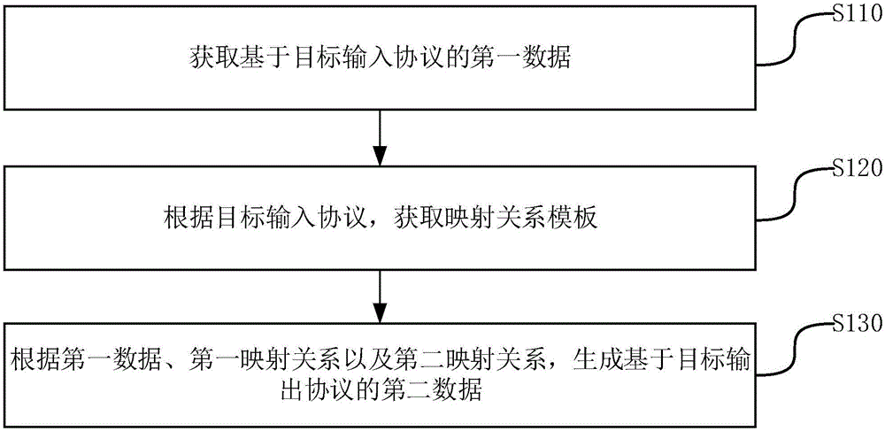 数据转换的方法和装置与流程