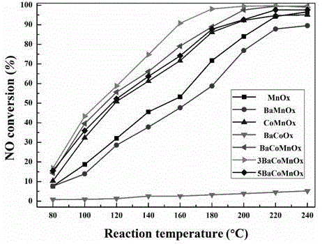 一种金属掺杂锰基低温脱硝催化剂及其制备方法与流程