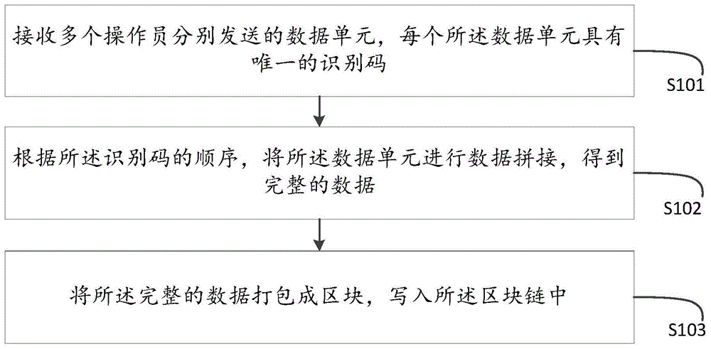 一种基于区块链的数据同步录入方法、设备及介质与流程