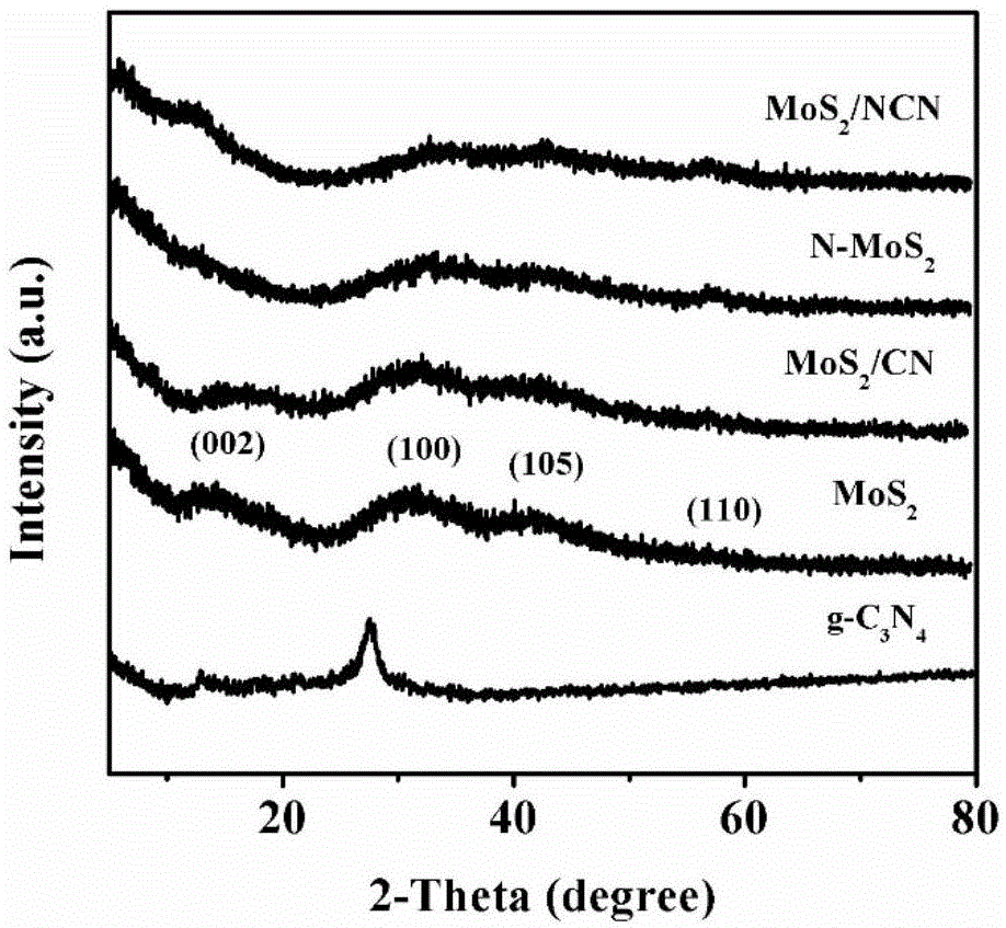 掺氮石墨相氮化碳纳米片/二硫化钼复合材料及其制备方法与流程