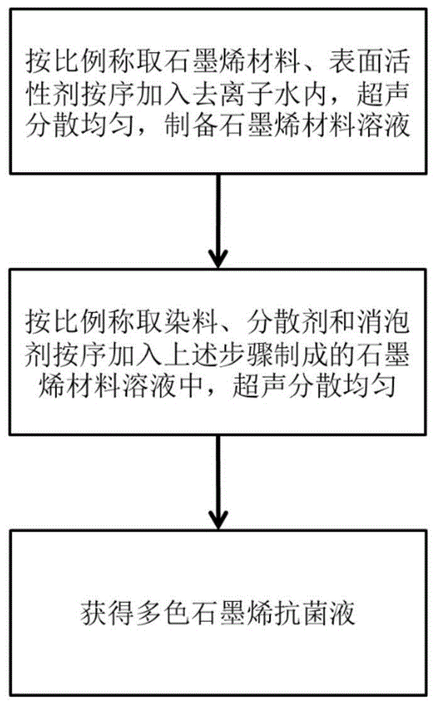 一种多色石墨烯抗菌液及其制备方法和应用与流程