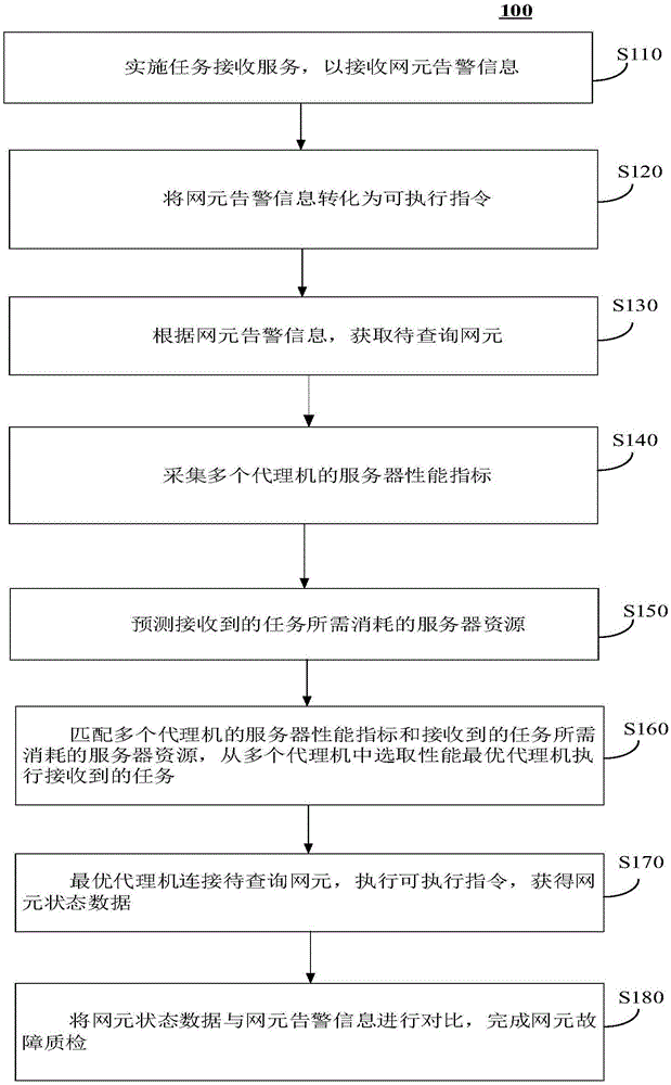 网元故障质检方法、装置、设备及介质与流程