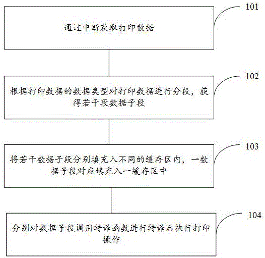 一种数据打印方法及设备与流程